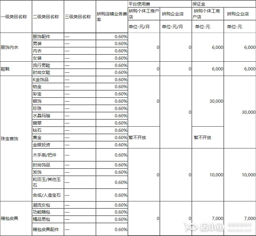 京喜開店需要繳納多少保證金